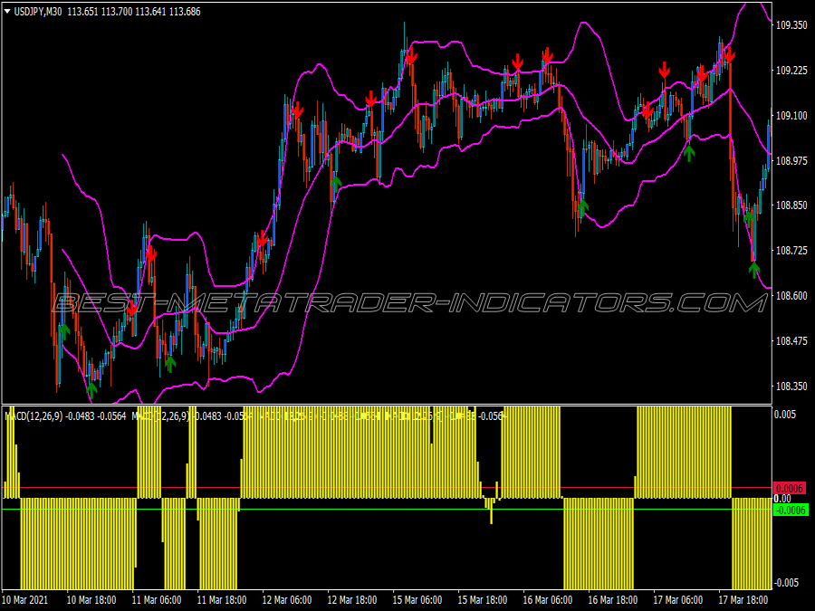 Macd Reversal Scalping System for MT4