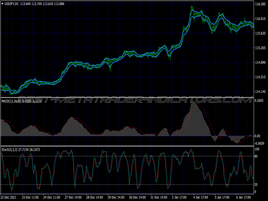 Macd Stochastic Method Scalping System for MT4