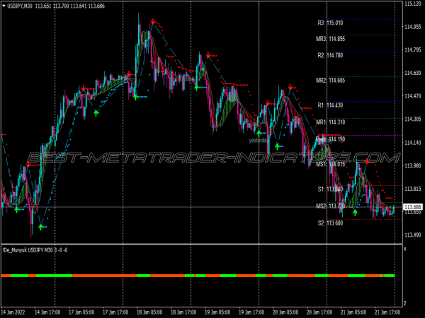 Macd Zig Zag Trend Trading System for MT4