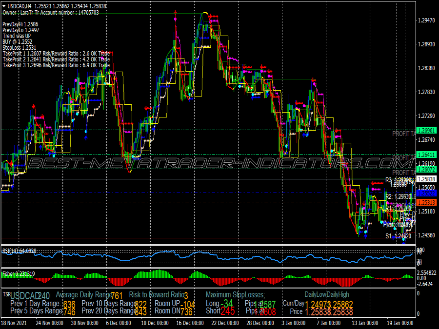 Magic Dots Swing Trading System