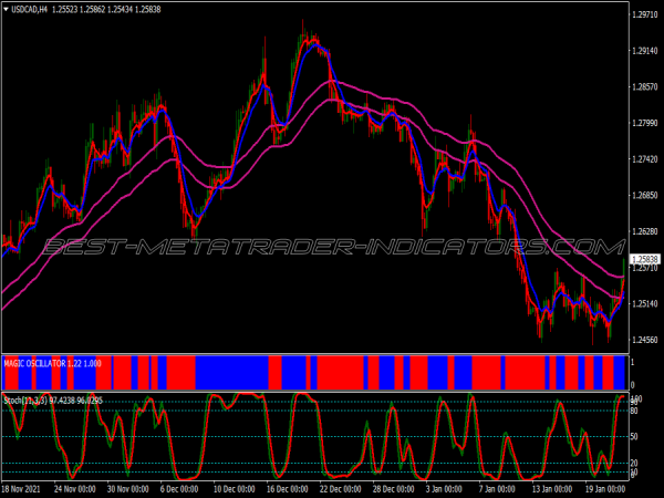 Magic Oscillator Alert Binary Options System for MT4