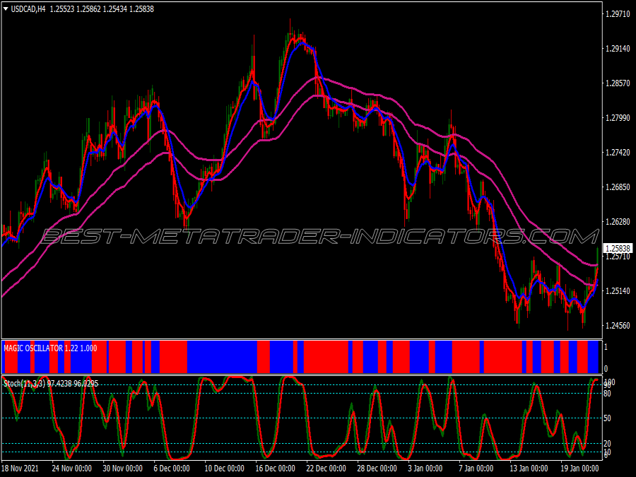 Magic Oscillator Alert Binary Options System for MT4