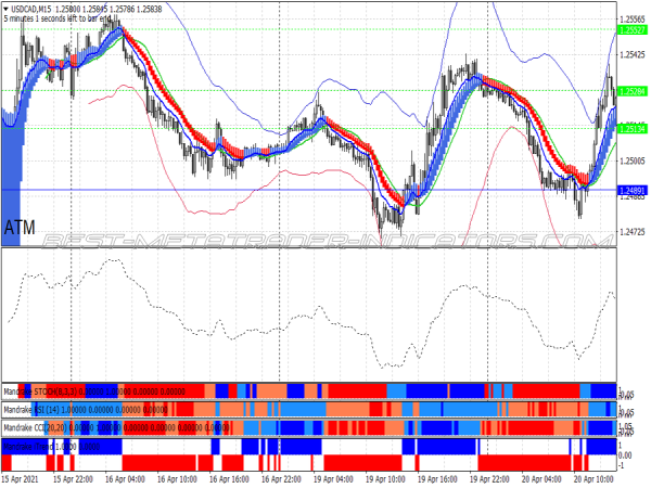 Mandrake Signals Trading System for MT4