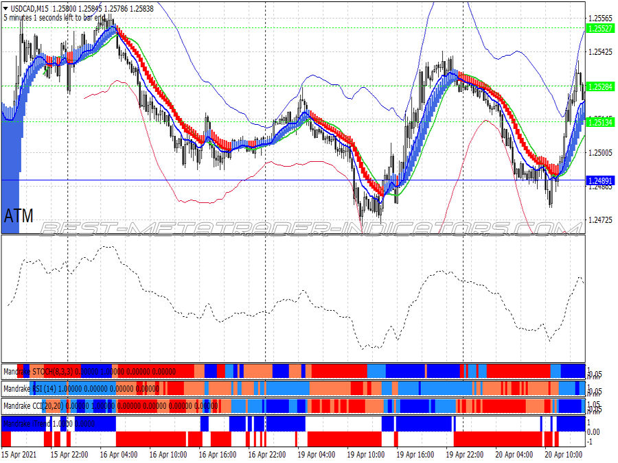 Mandrake Signals Trading System