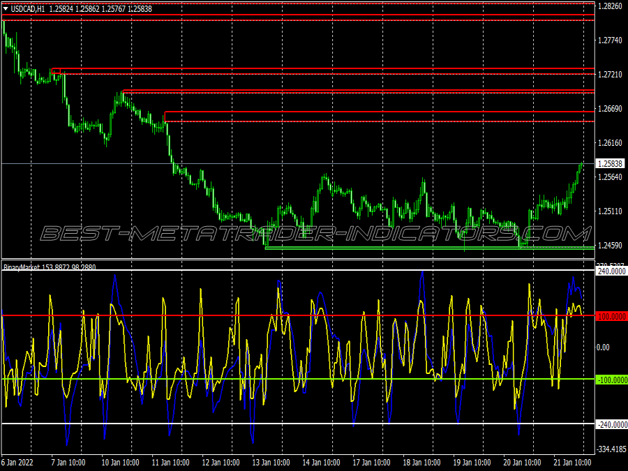 Market Cross Lines Binary Options System