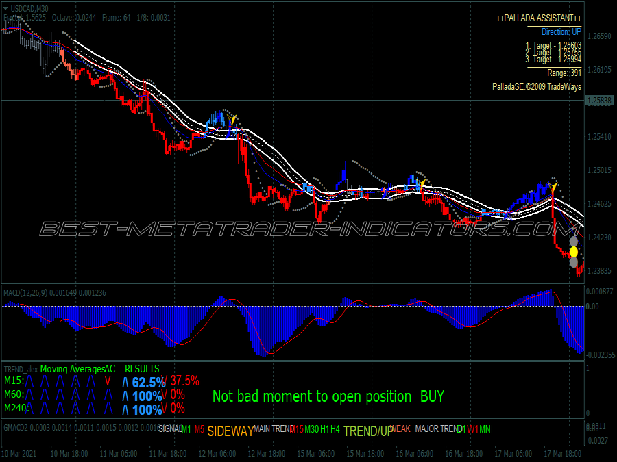 Master Fs V3 Trading System for MT4