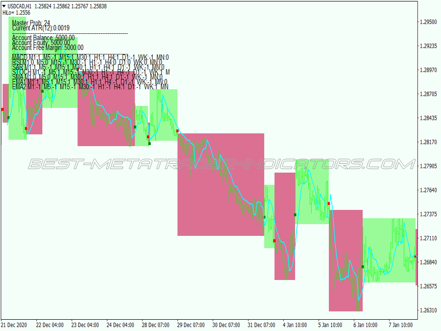 Master Probability Scalping System for MT4