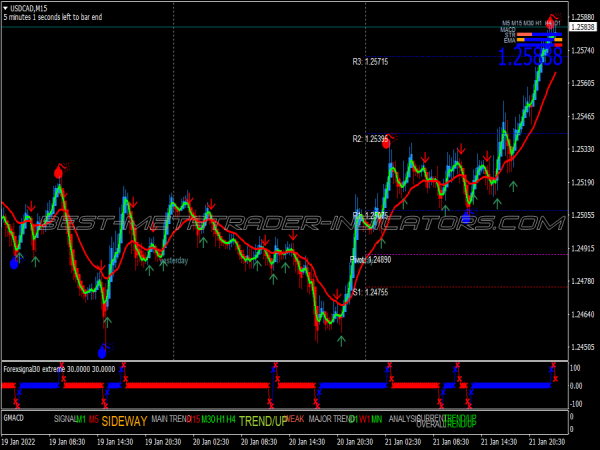 Master Scalping System for MT4