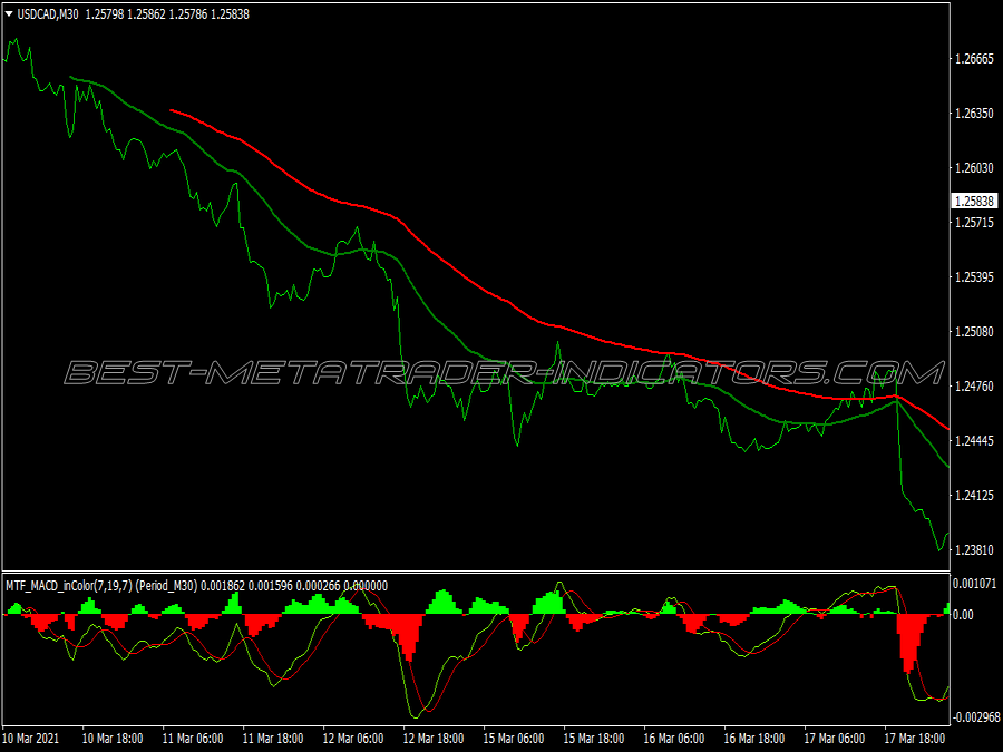 Maximum Pips Scalping System for MT4