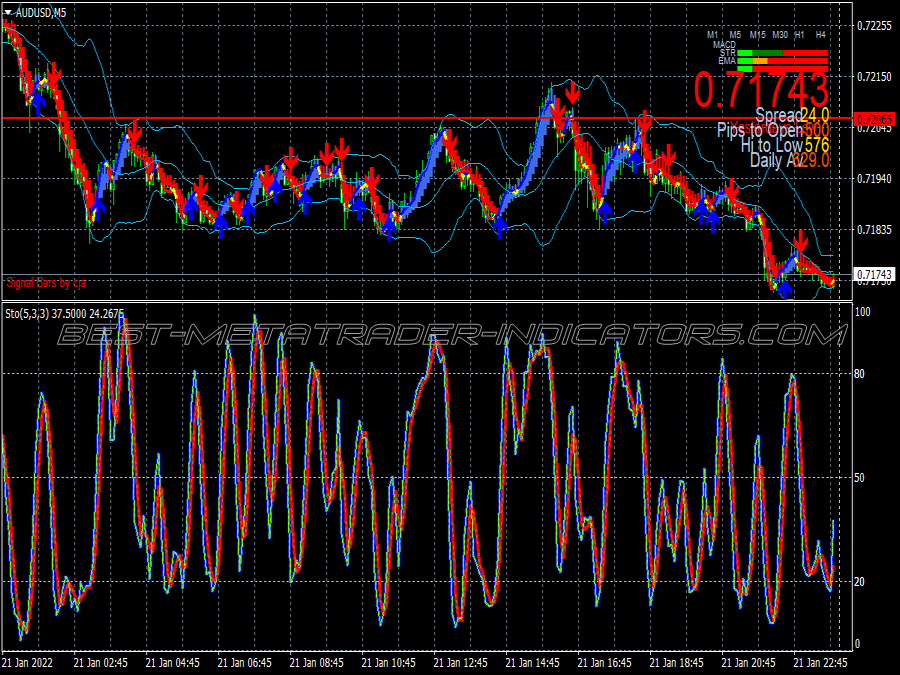 Melphoes Stochastic Trading System for MT4