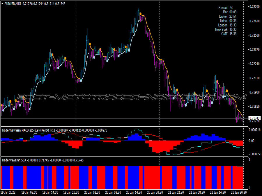 Merdekerama Wave Trading System for MT4