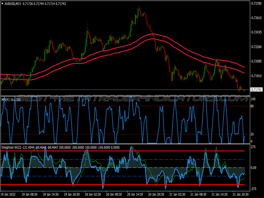 Money Flow Index Binary Options System for MT4