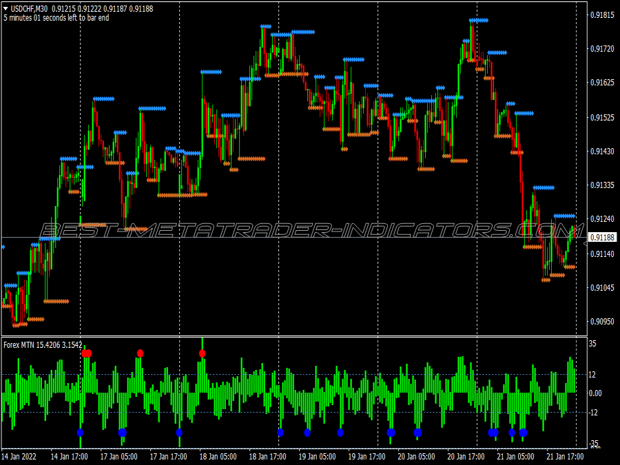 Mtn Support Resistance Binary Options System for MT4