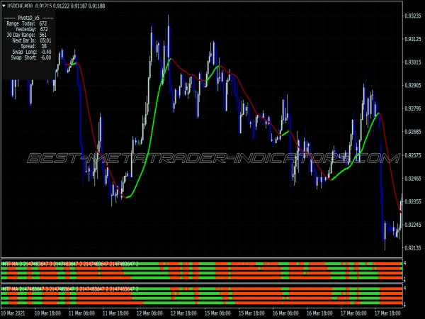 Multi Moving Average Scalping System for MT4