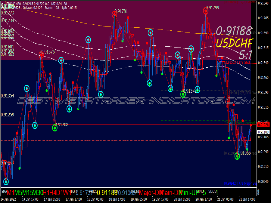 Murrey Math Reversal Support Resistance Trading System for MT4