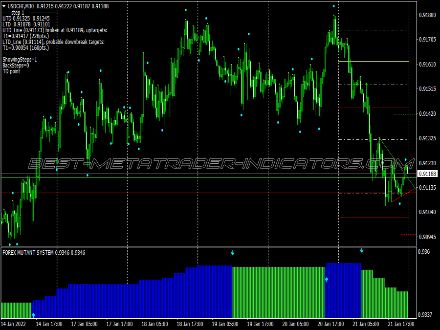 Mutant Advanced Trading System for MT4