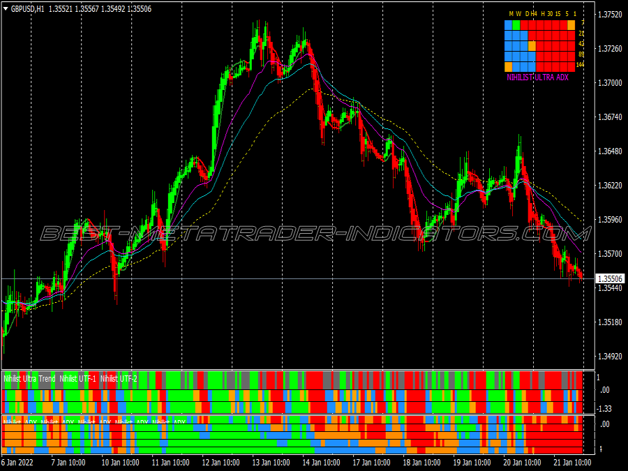 Nihilist Ultra Trend Trading System for MT4