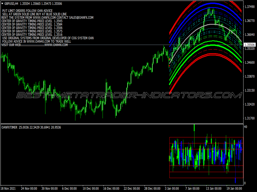 Oan Super Bears Bulls Trading System for MT4