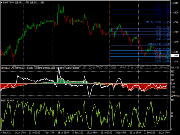 Petd Custom Scalping System for MT4