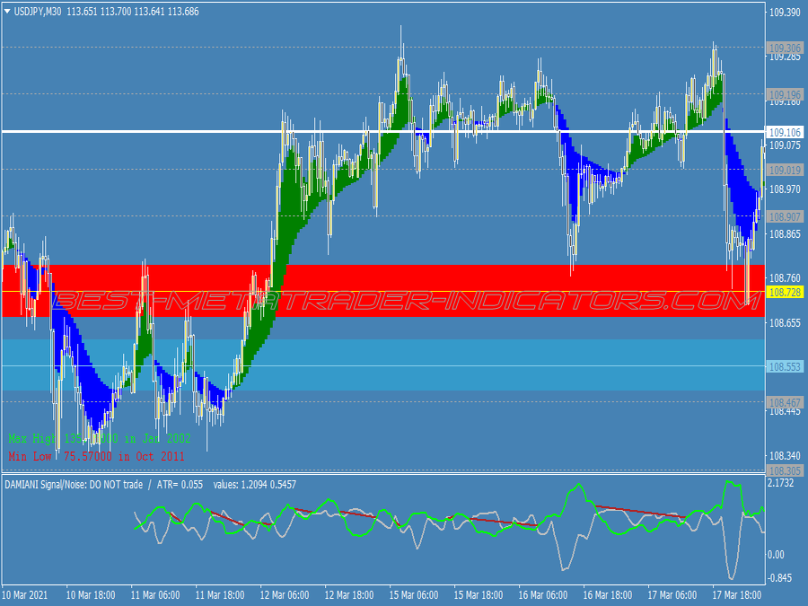 Phases Zone Breakout Trading System for MT4