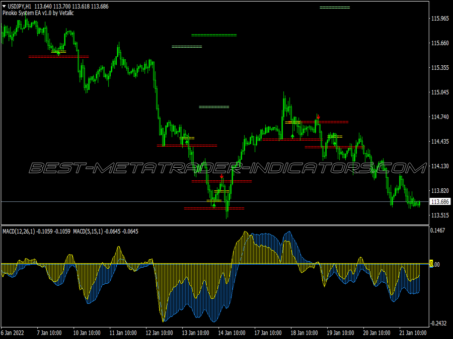 Pin Bar Two Macd Pattern Trading System for MT4
