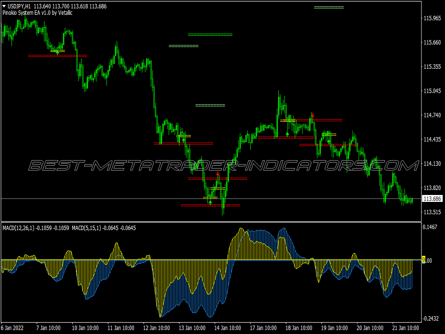 Pin Bar Two Macd Pattern Trading System
