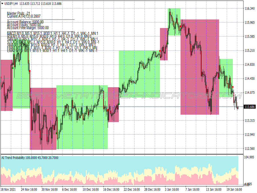 Pip Accumulator Trading System for MT4