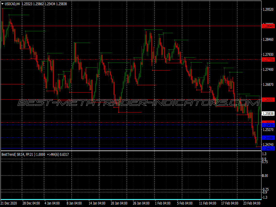 Power Cycle Trend Swing Trading System for MT4