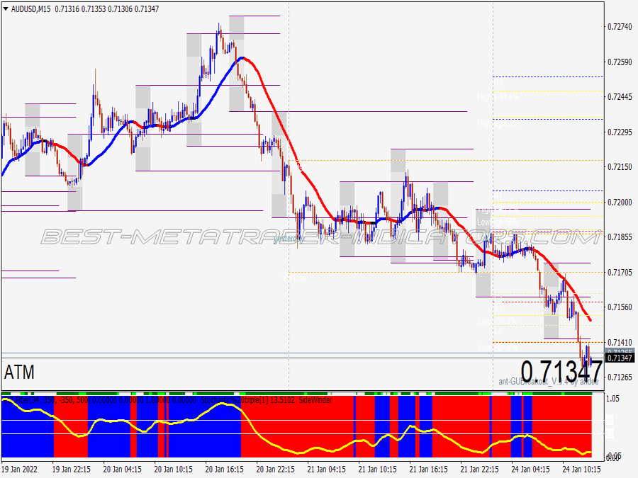 Price Action Support Resistance Trading System for MT4