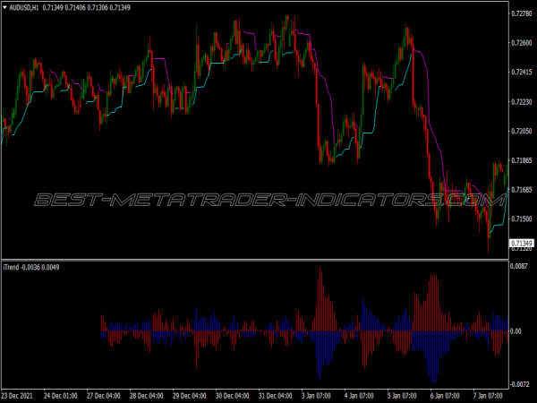 Price Channel Trend Trading System for MT4