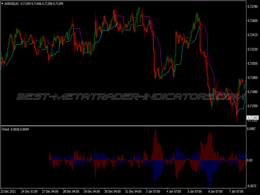 Price Channel Trend Trading System for MT4