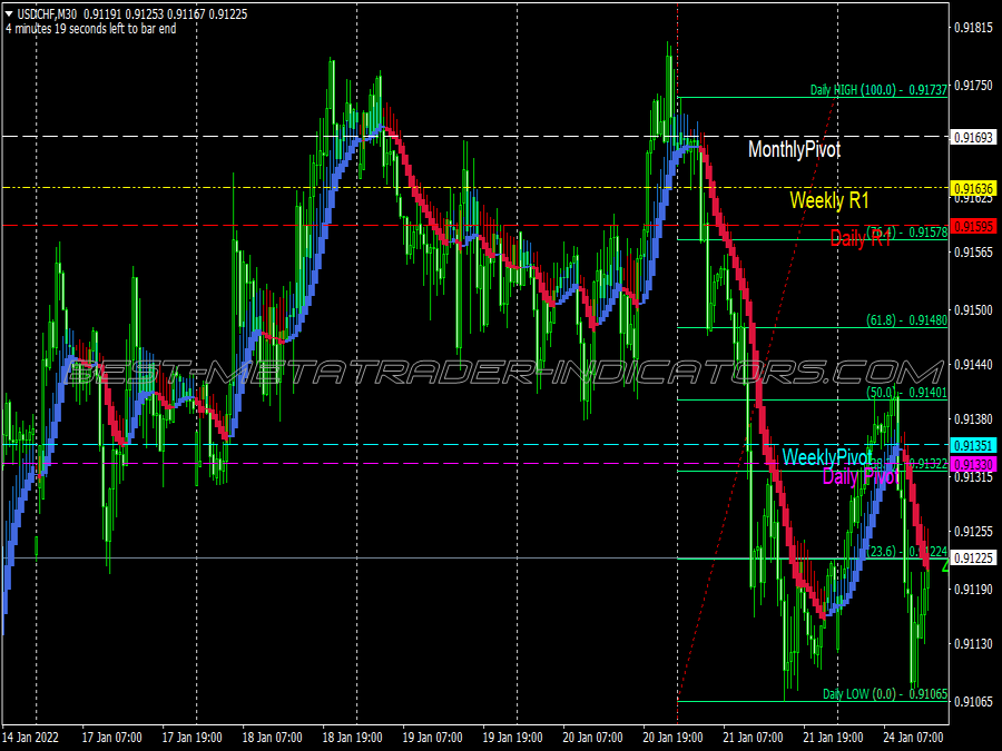 Prime Movement Scalping System for MT4