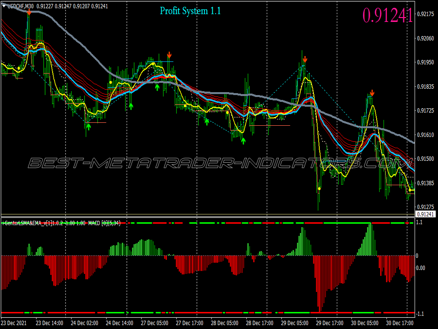 Profit Price Action Scalping System for MT4