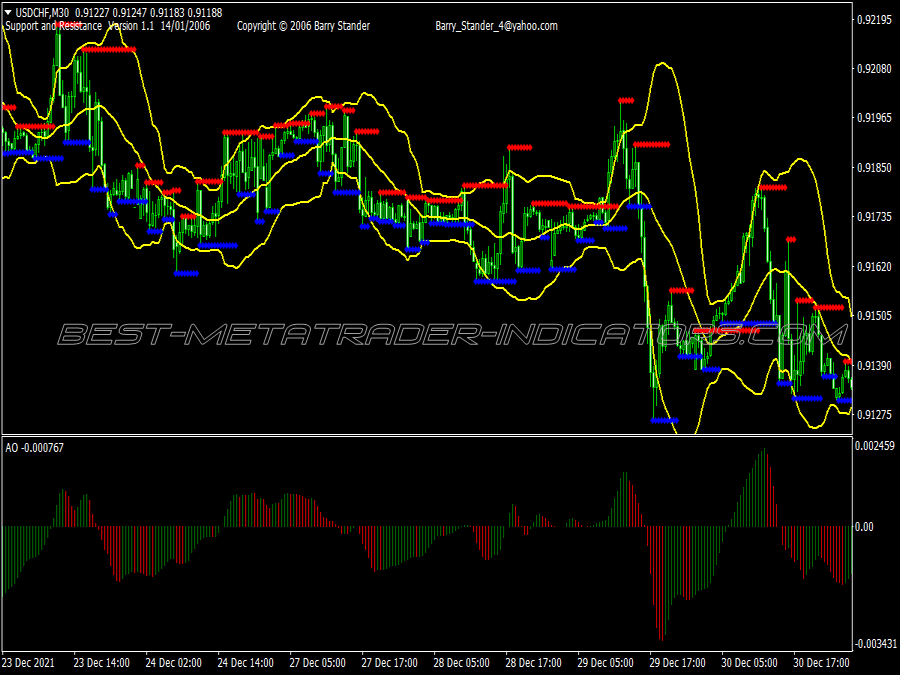 Psycho Level Support Resistance Trading System for MT4