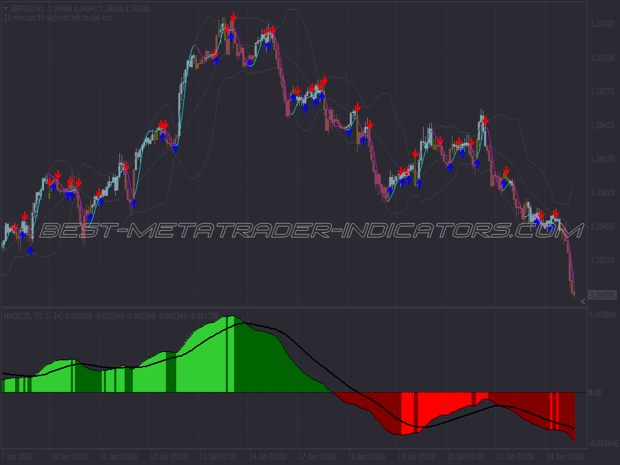 Qqf Macd Binary Options System