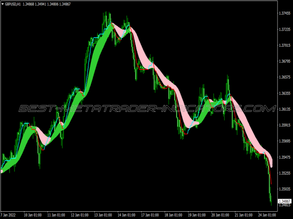 Rainbow Averages Trading System for MT4