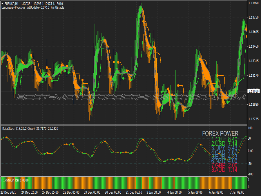 Ratis Channel Trading System for MT4