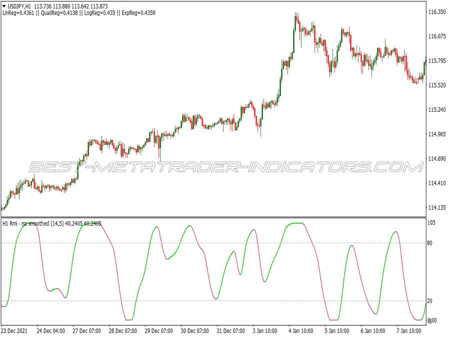 Regression Analysis Scalping System for MT4