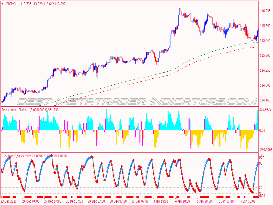 Retracement Finder Scalping System for MT4