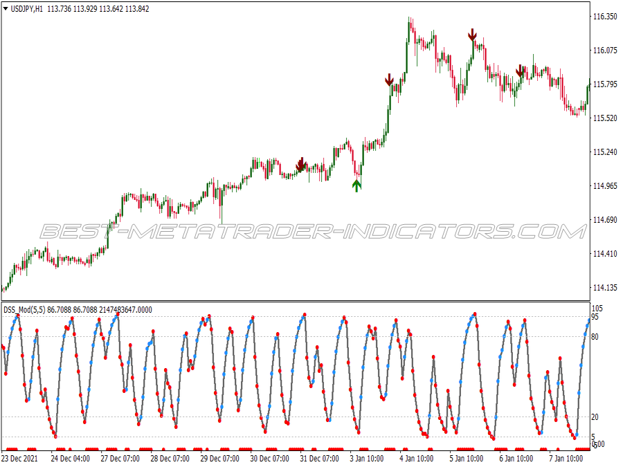 Reversal Channel High Low Binary Options System for MT4