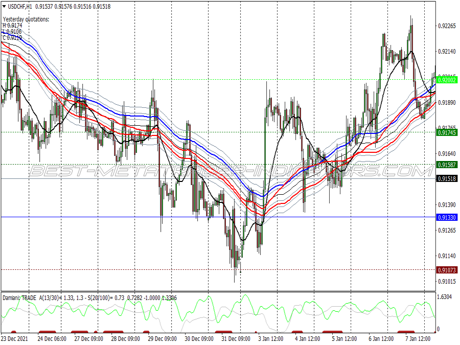 River Modified Trading System for MT4