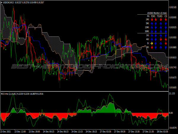 Rmo Ichimoku Trading System for MT4