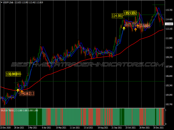 Rubicon Rausch Scalping System for MT4