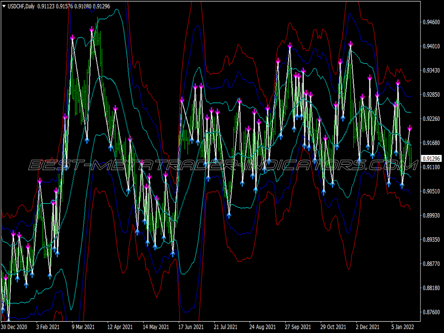 Scalping Bollinger Bands Trading System