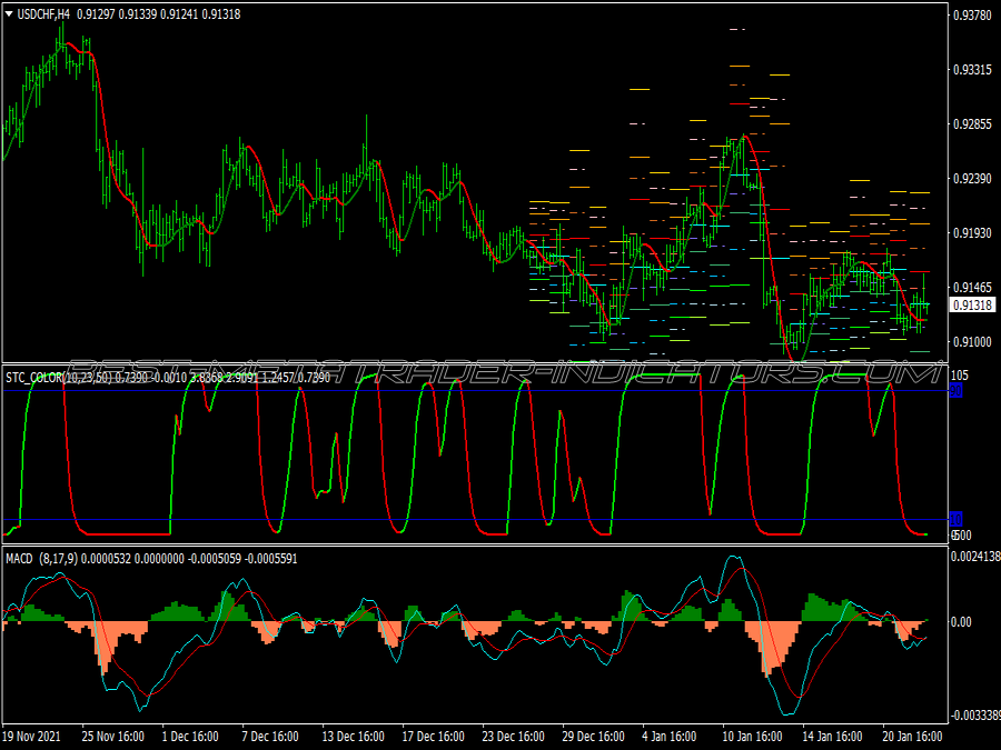 Schaff Trend Scalping System for MT4