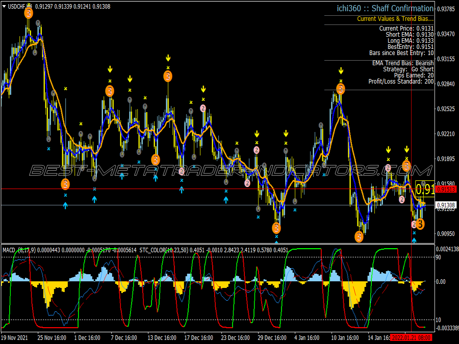Schaff Trend Trading System