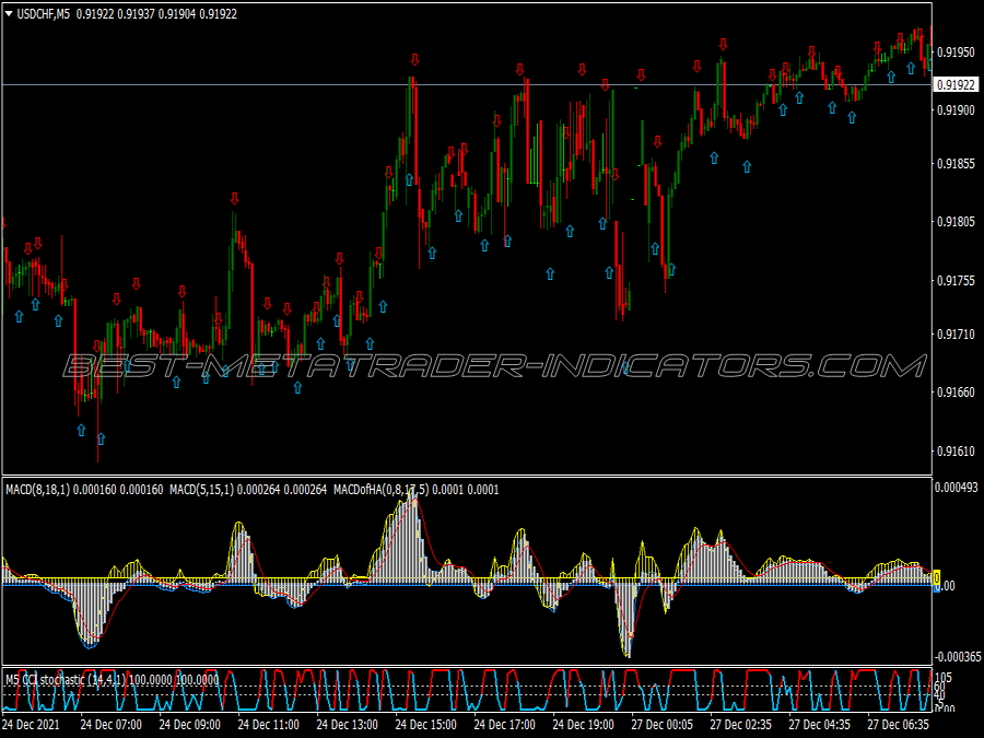 Secret Macd Binary Options System