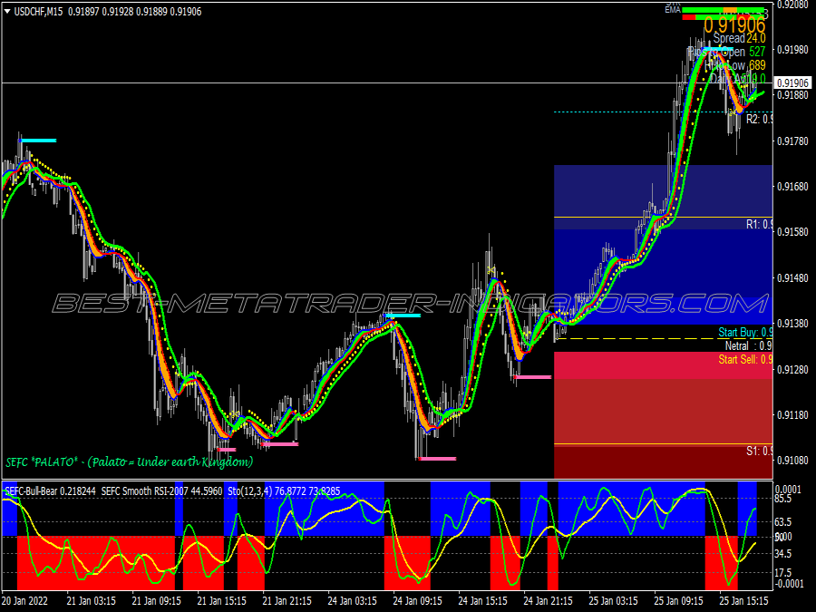 Sefc Palato Formula Universal Trading System for MT4