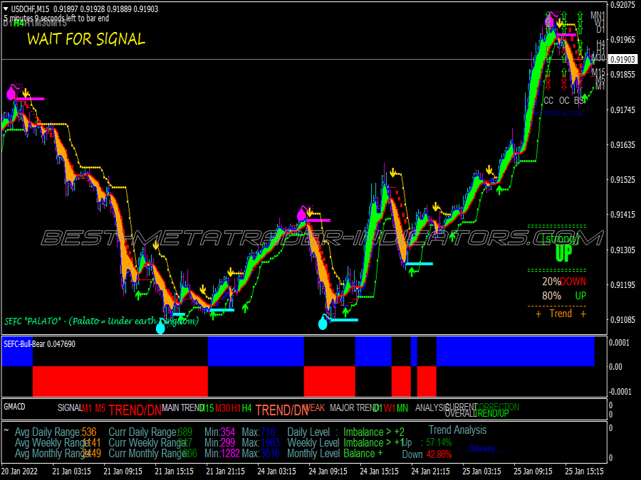 Sefc Palato Forex System for MT4