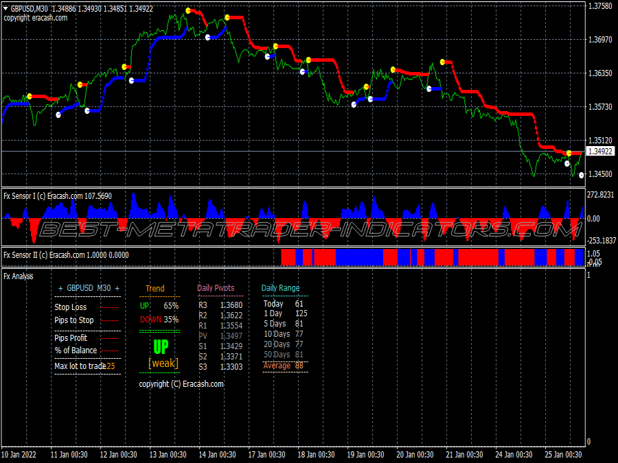 Sensor Buy Sell Swing Trading System